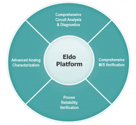 Eldo Platform features