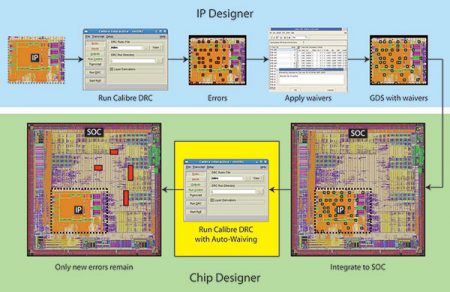 The link between IP designer and chip designer with Calibre Auto-Waiver