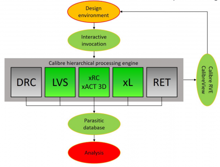 Calibre xL integrated with Calibre LVS, xRC, and xACT 3D