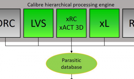 Part of flow diagram for parasitic extraction with Calibre XL