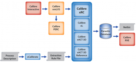 Calibre xRC in Calibre Design Solutions platform