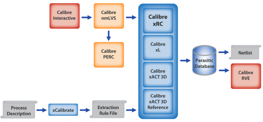 Calibre xRC in Calibre Design Solutions platform