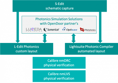 Photonic design flow using L-Edit Photonics or LightSuite Photonic Compiler