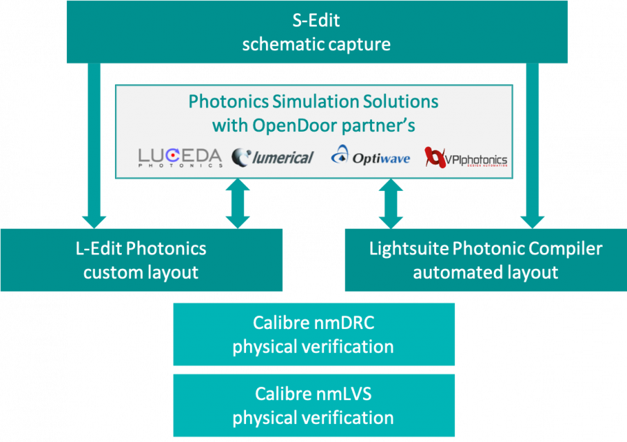 Photonic design flow using L-Edit Photonics or LightSuite Photonic Compiler