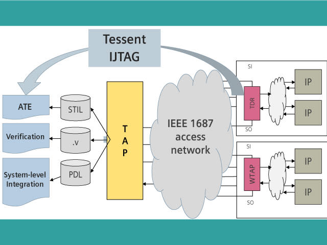 Tessent IJTAG process flow