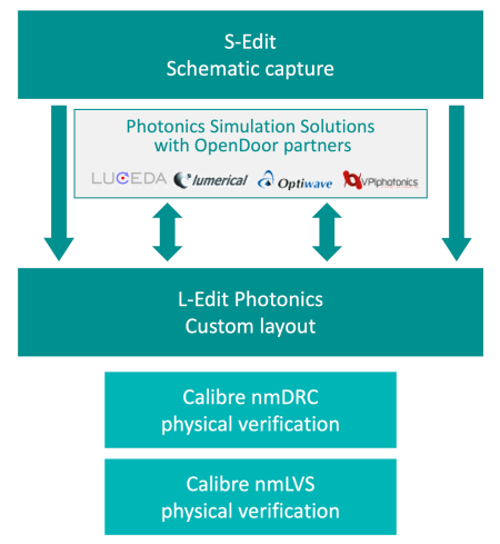 Photonic design flow using L-Edit Photonics or LightSuite Photonic Compiler