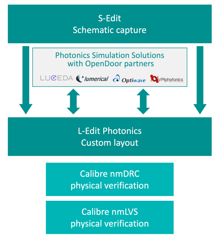 LEdit-Photonics-BlackDiagram | EDA Solutions