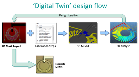 Digital twin representation for MEMS design
