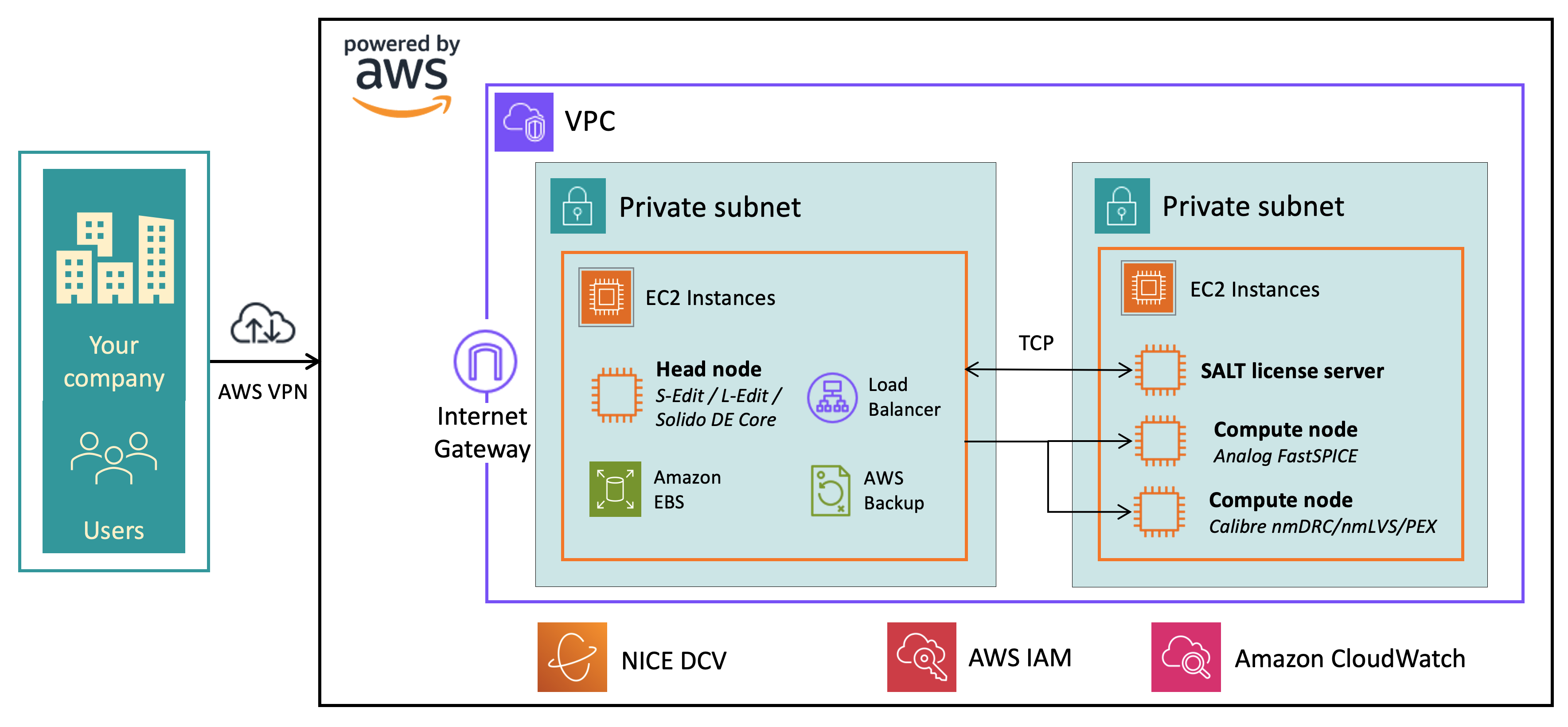 AWS-architecture-3538×1640 | EDA Solutions