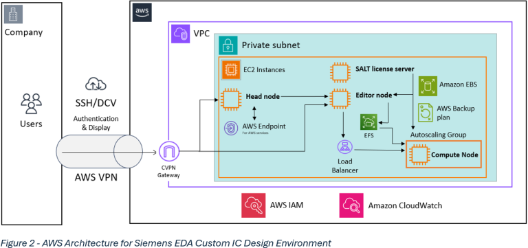 Secure and scalable AWS® architecture for the Siemens EDA Custom IC ...