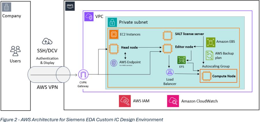 Secure and scalable AWS® architecture for the Siemens EDA Custom IC ...