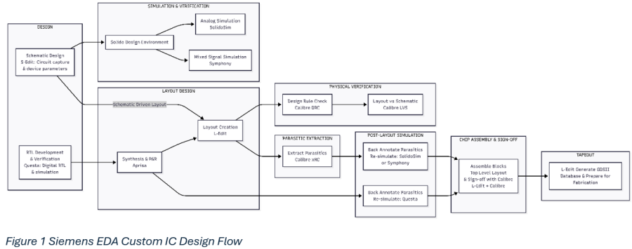 Secure and scalable AWS® architecture for the Siemens EDA Custom IC ...